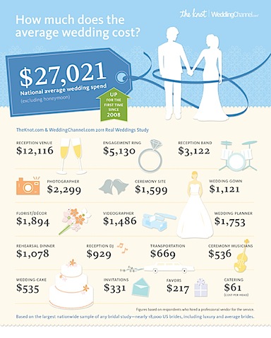 Average Wedding Cost